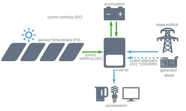 Sistem fotovoltaic cu autonomie